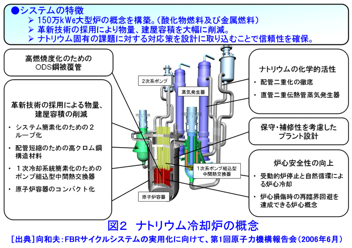 図２  ナトリウム冷却炉の概念