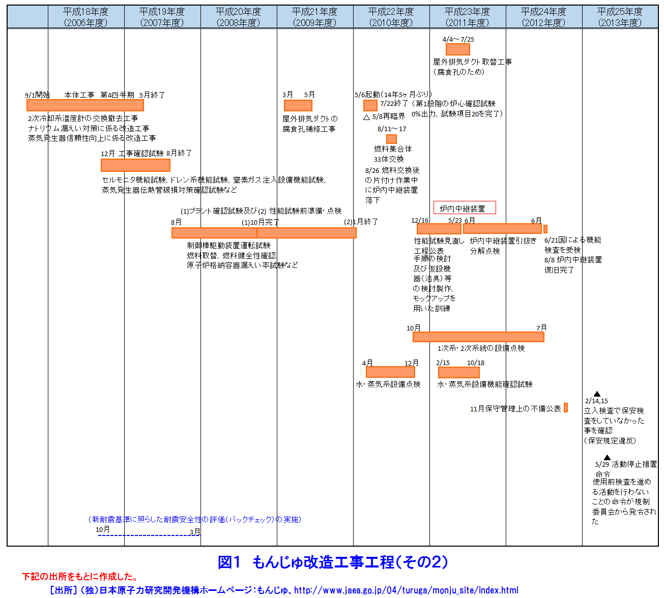 図１  「もんじゅ」改造工事工程（その2）