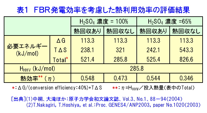 表１  ＦＢＲ発電効率を考慮した熱利用効率の評価結果