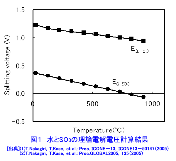 図１  水とＳＯ3の理論電解電圧計算結果