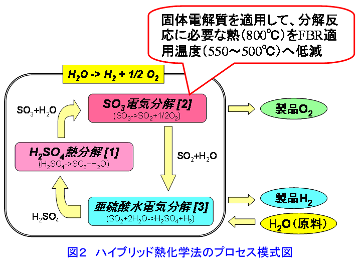 図２  ハイブリッド熱化学法のプロセス模式図