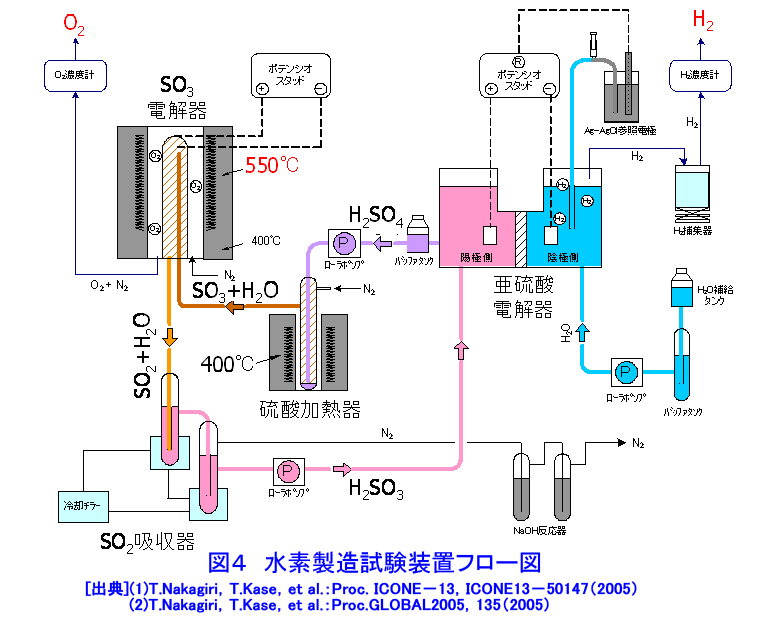 図４  水素製造試験装置フロー図