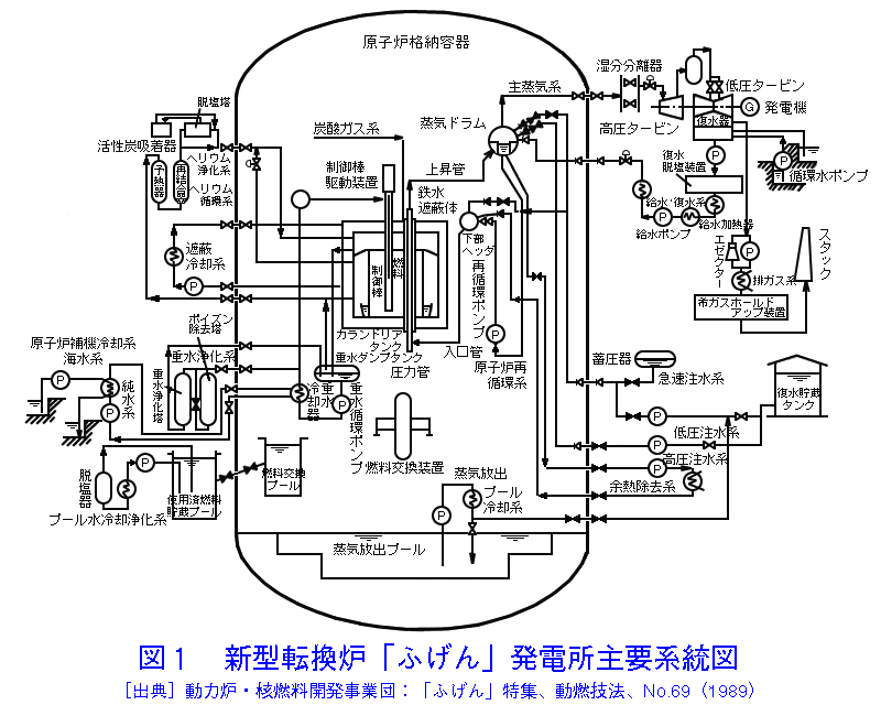 新型転換炉「ふげん」発電所主要系統図