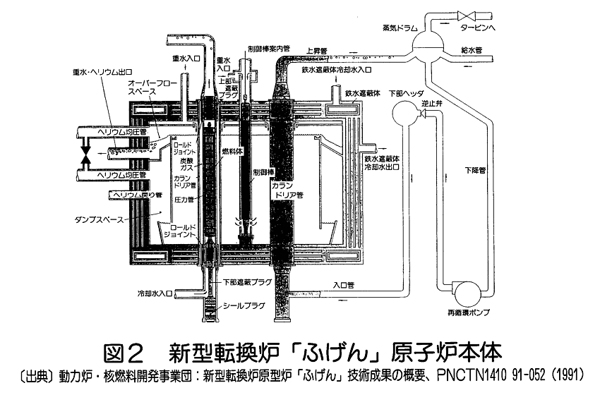 図２  新型転換炉「ふげん」原子炉本体