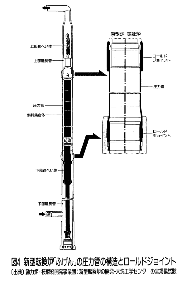 図４  新型転換炉「ふげん」圧力管の構造とロールドジョイント
