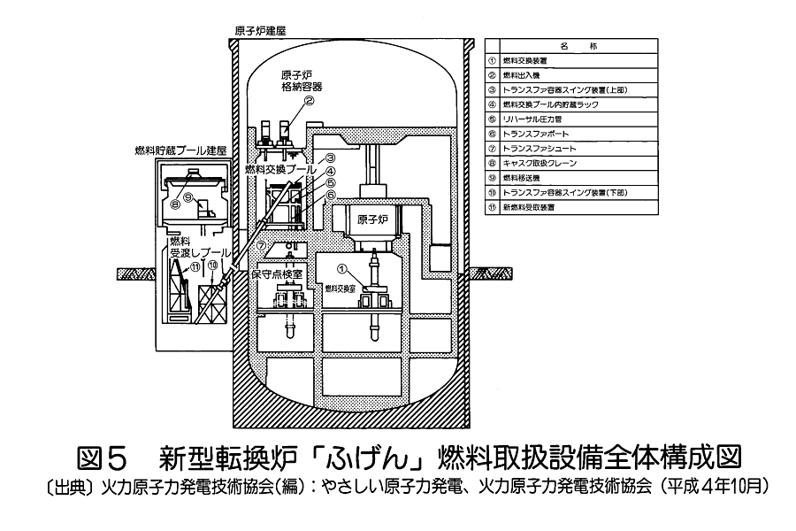 図５  新型転換炉「ふげん」燃料取扱設備全体構成図