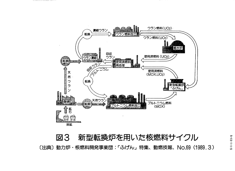 図３  新型転換炉を用いた核燃料サイクル