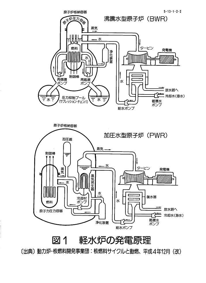 図１  軽水炉の発電原理