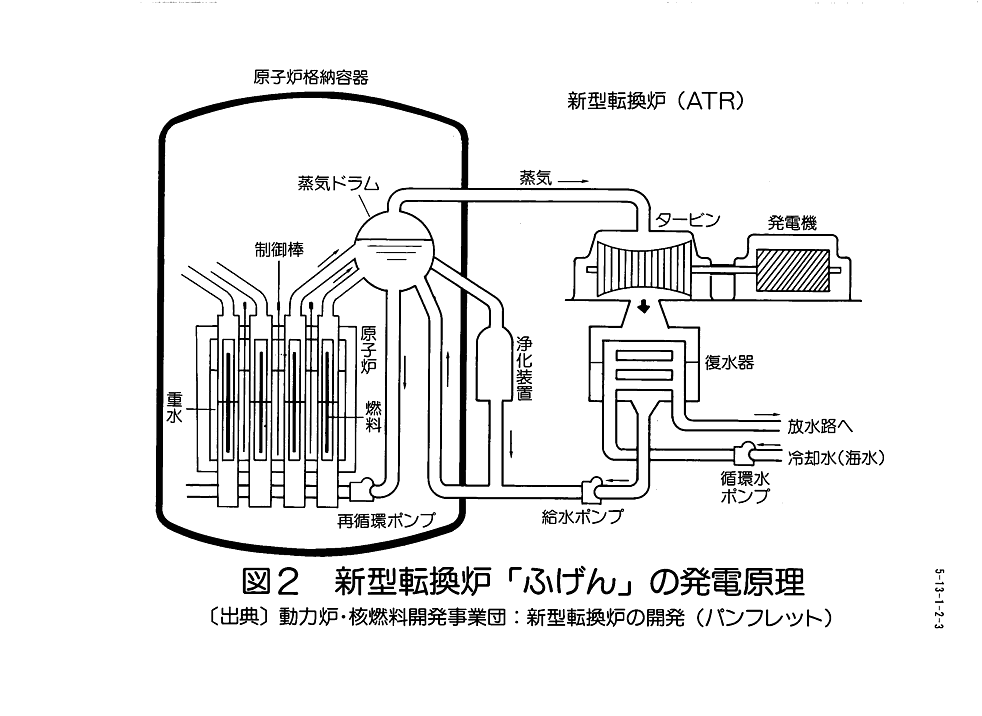 図２  新型転換炉「ふげん」の発電原理
