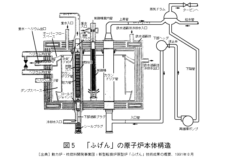 図５  「ふげん」の原子炉本体構造