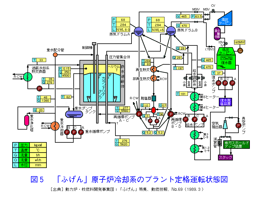 図５  「ふげん」原子炉冷却系のプラント定格運転状態図