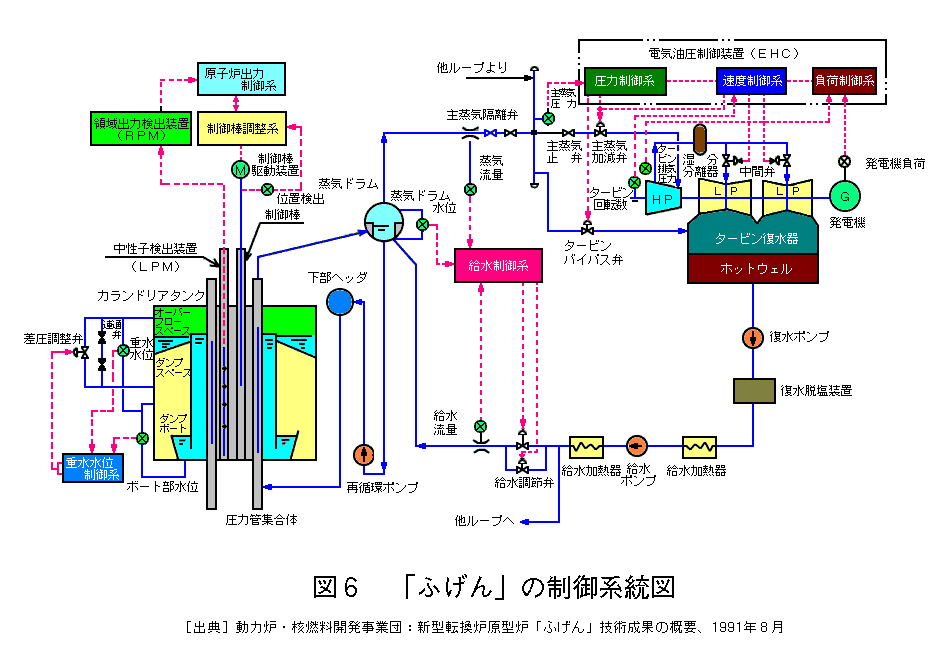 図６  「ふげん」の制御系統図