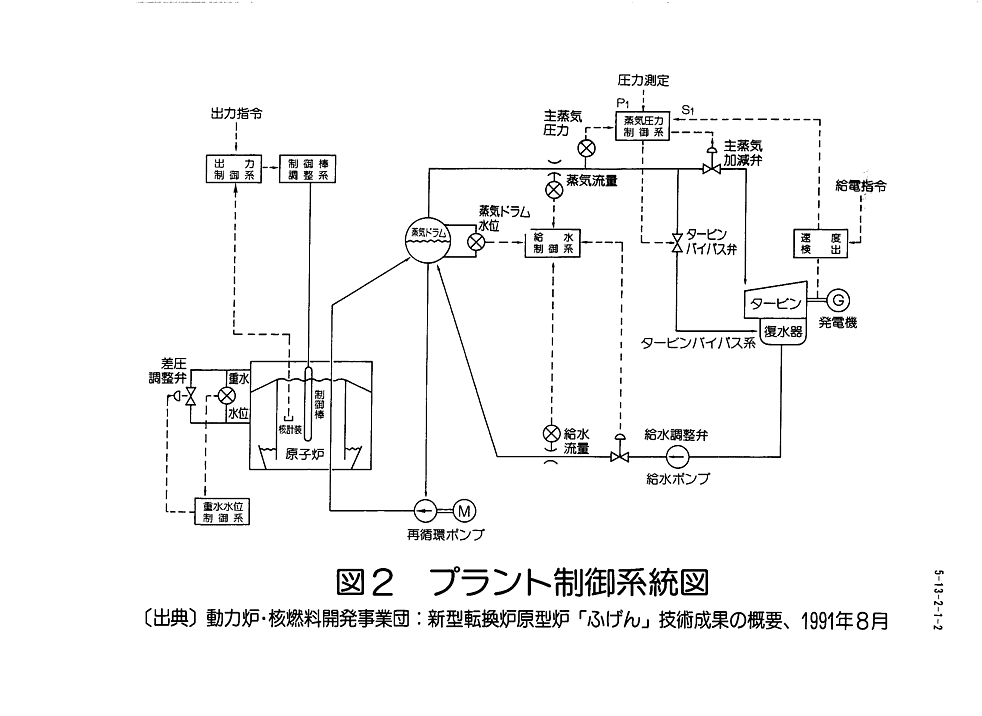 図２  プラント制御系統図