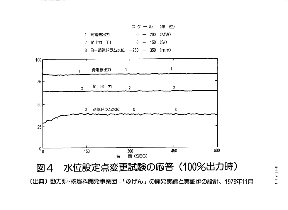 水位設定点変更試験の応答（100％出力時）