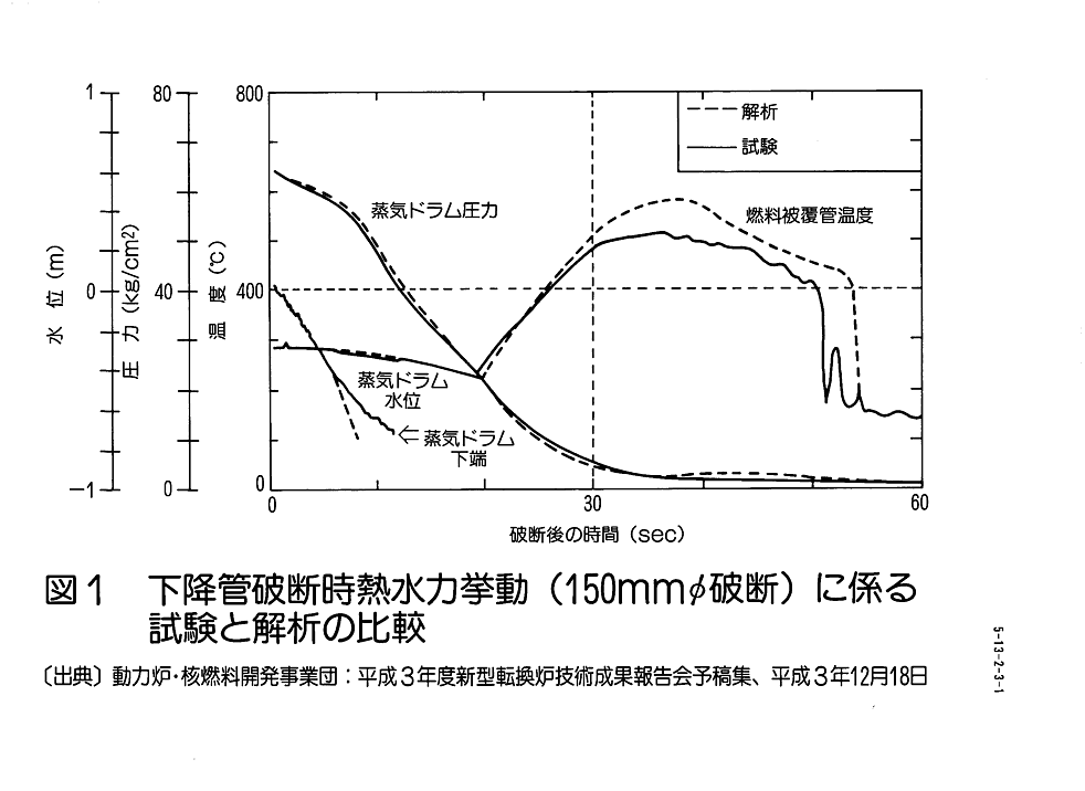 図１  下降管破断時熱水力挙動（150mmΦ破断）に係る試験と解析の比較