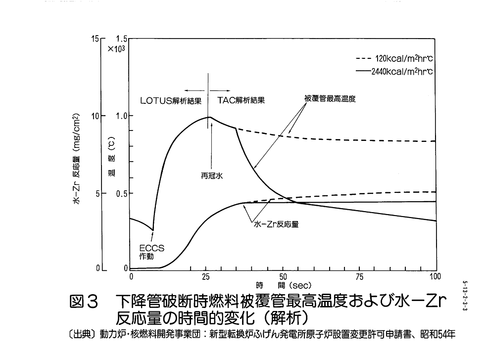 下降管破断時燃料被覆管最高温度および水−Zr反応量の時間的変化（解析）