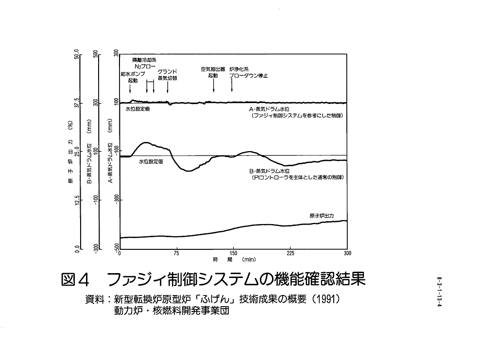 図４  ファジィ制御システムの機能確認結果