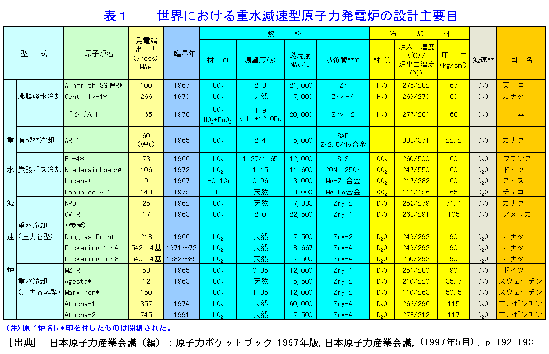 表１  世界における重水減速型原子力発電炉の設計主要目
