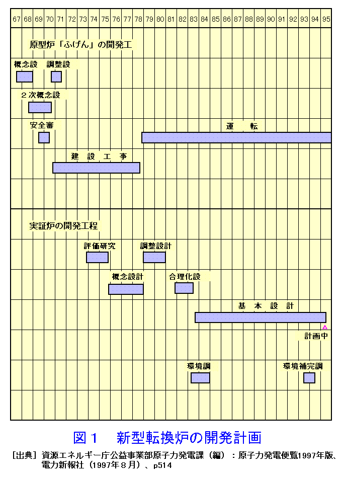 図１  新型転換炉の開発計画