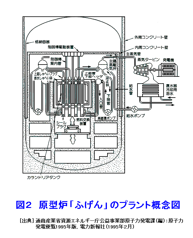 図２  原型炉「ふげん」のプラント概念図