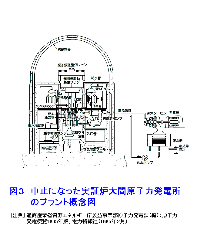 図３  中止になった実証炉大間原子力発電所のプラント概念図