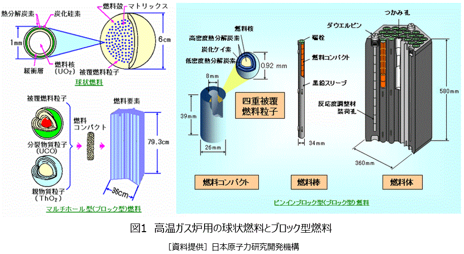 図１  高温ガス炉用の球状燃料とブロック型燃料