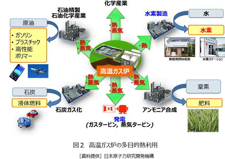 図２  高温ガス炉の多目的利用