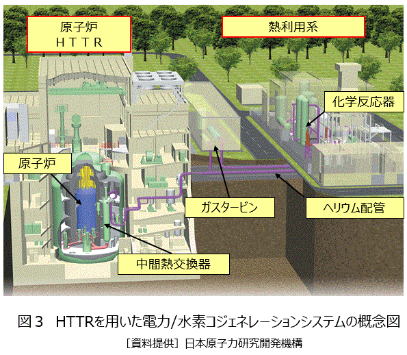 図３  ＨＴＴＲを用いた電力/水素コジェネレーションシステム概念図