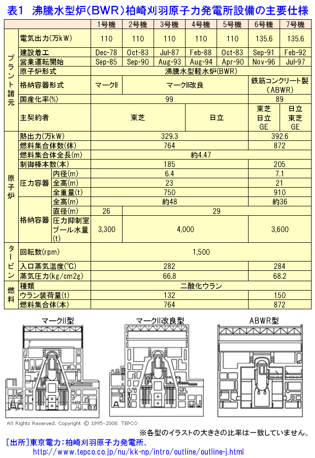 沸騰水型炉（ＢＷＲ）柏崎刈羽原子力発電所設備の主要仕様