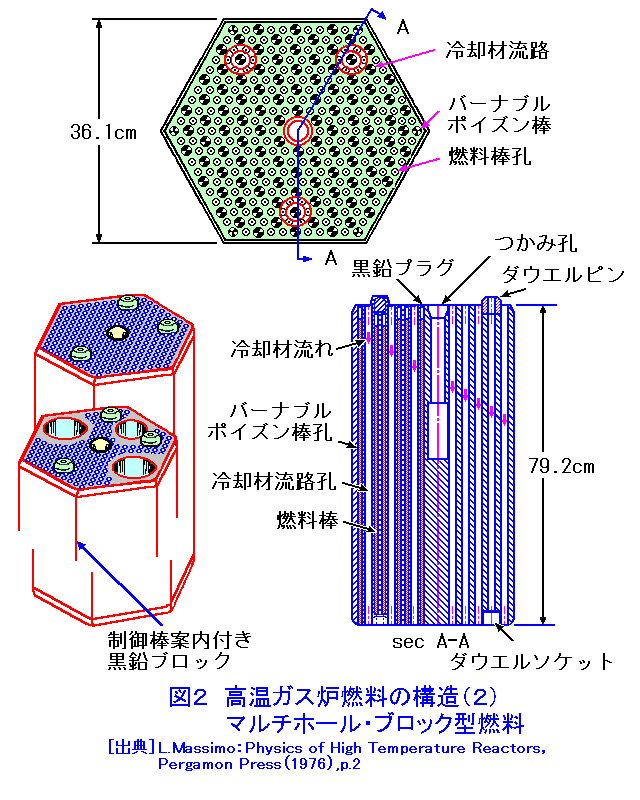 図２  高温ガス炉燃料の構造（２）マルチホール・ブロック型燃料
