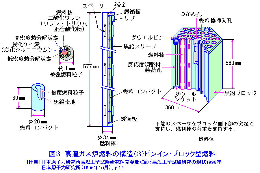図３  高温ガス炉燃料の構造（３）ピンイン・ブロック型燃料