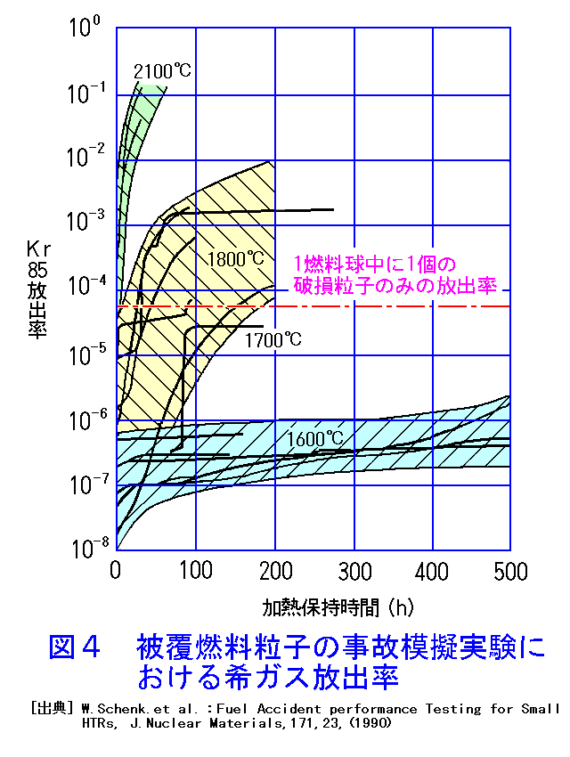 図４  被覆燃料粒子の事故模擬実験における希ガス放出率