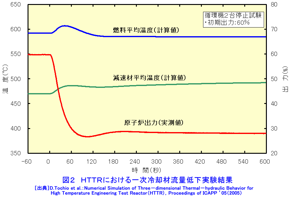 図２  ＨＴＴＲにおける一次冷却材流量低下実験結果