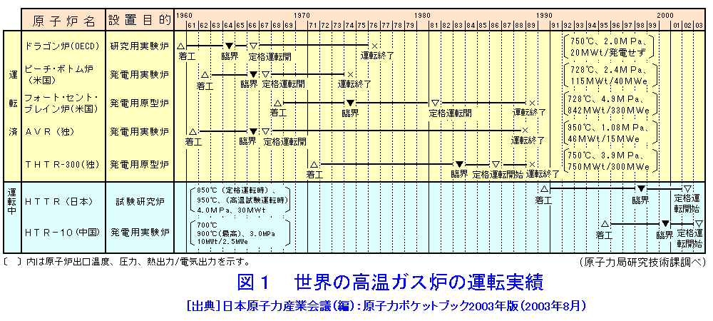 図１  世界の高温ガス炉の運転実績