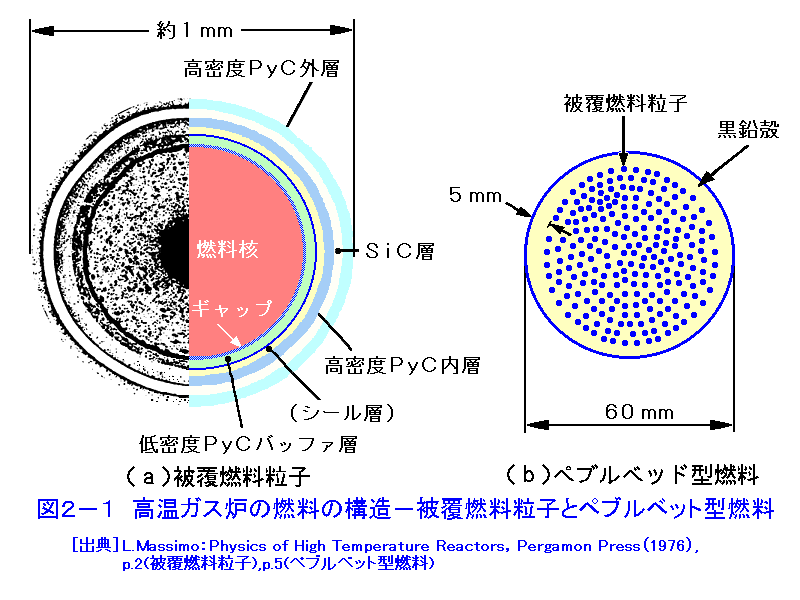 図２−１  高温ガス炉の燃料の構造−被覆燃料粒子とペブルベッド型燃料