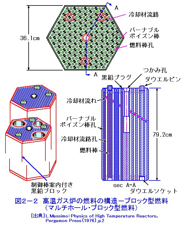 図２−２  高温ガス炉の燃料の構造−ブロック型燃料（マルチホール・ブロック型燃料）