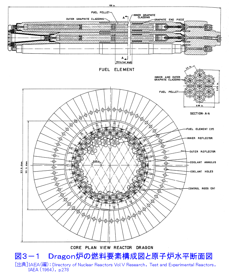 図３−１  Dragon炉の燃料要素構成図と原子炉水平断面図