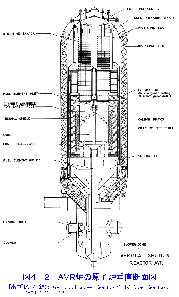図４−２  AVR炉の原子炉垂直断面図