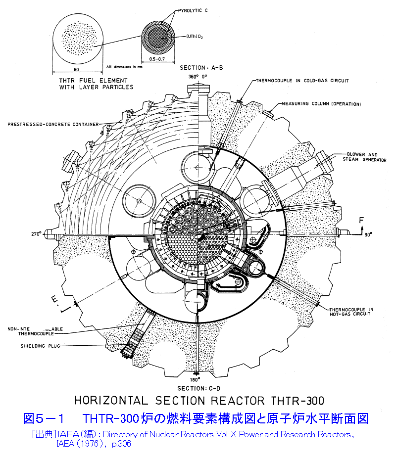 図５−１  THTR-300炉の燃料要素構成図と原子炉水平断面図