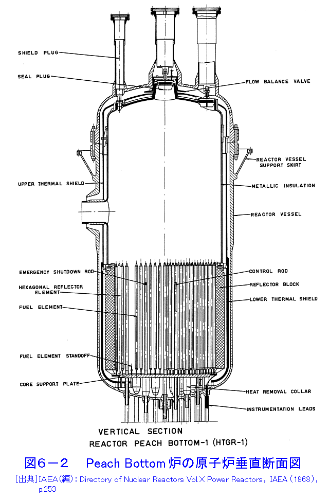 図６−２  Peach Bottom炉の原子炉垂直断面図
