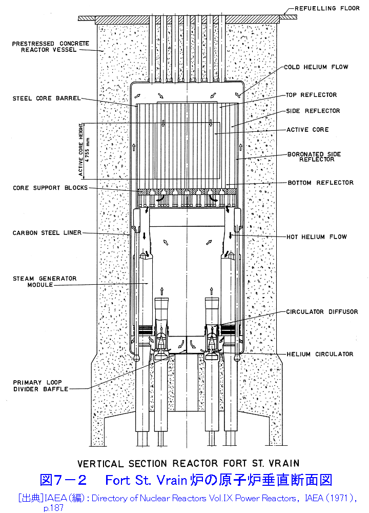 図７−２  Fort St. Vrain炉の原子炉垂直断面図