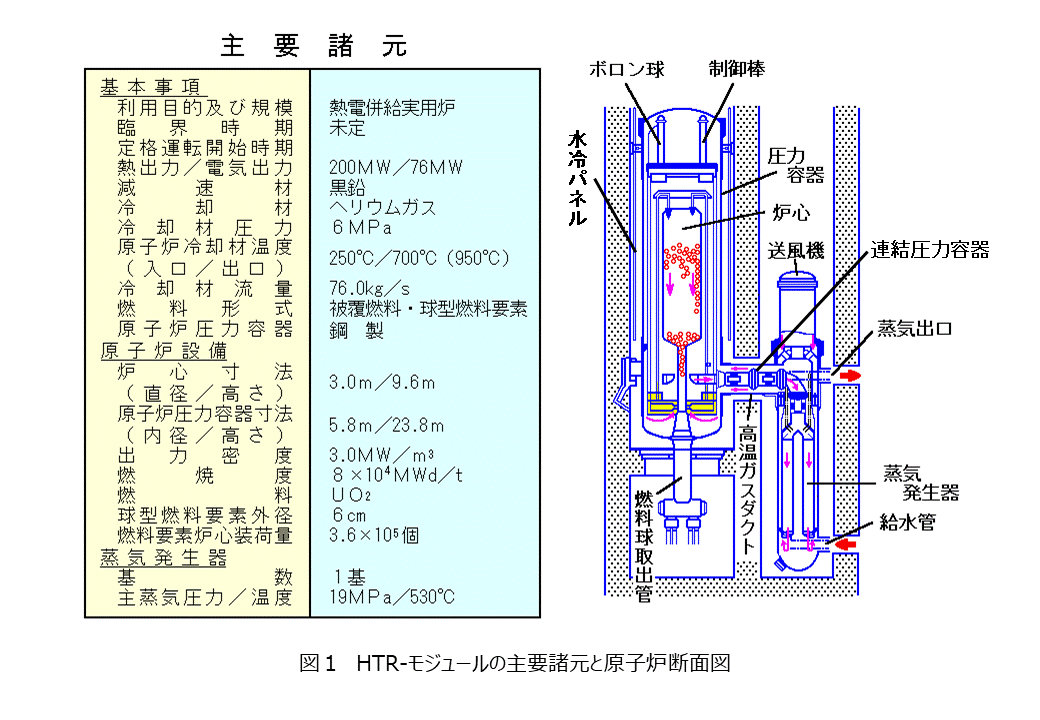 図１  HTR-モジュールの主要諸元と原子炉断面図