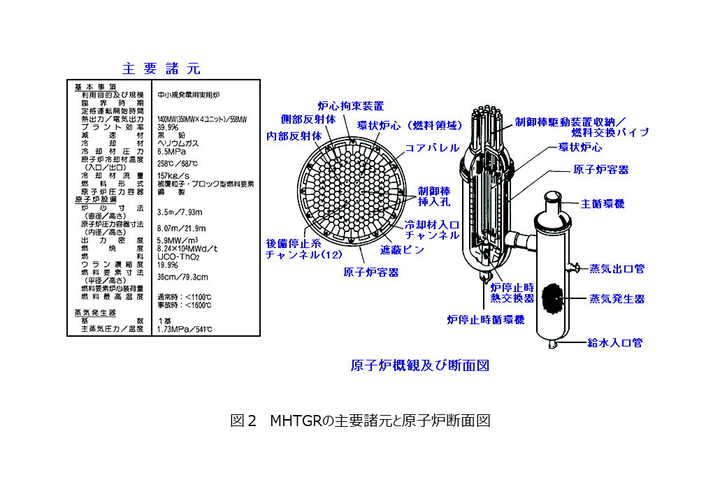 図２  MHTGRの主要諸元と原子炉断面図