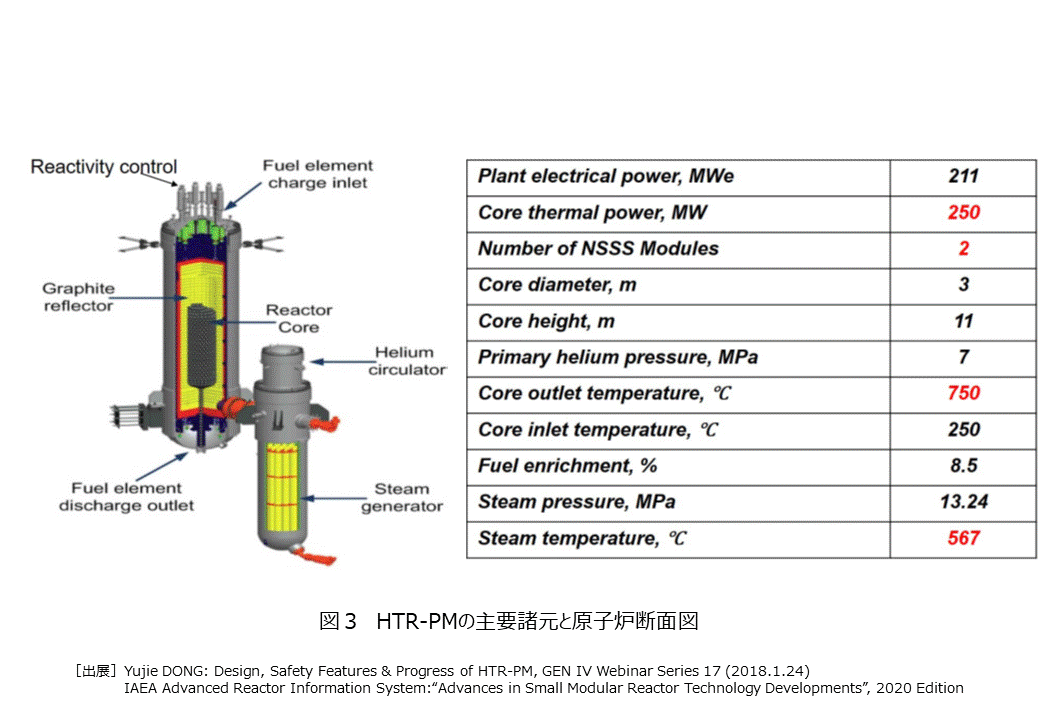 図３  HTR-PMの主要諸元と原子炉断面図