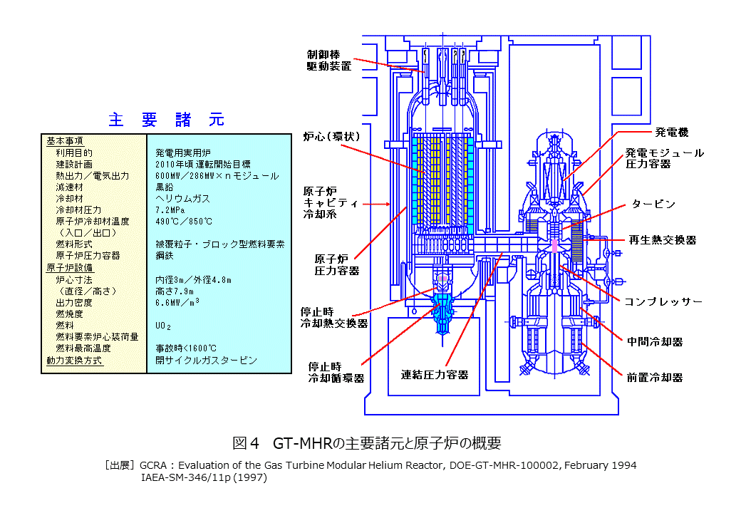 図４  GT-MHRの主要諸元と原子炉の概要