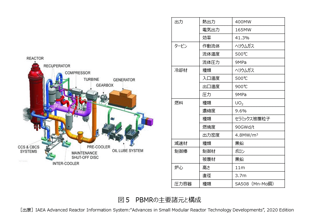 図５  PBMRの主要諸元と構成