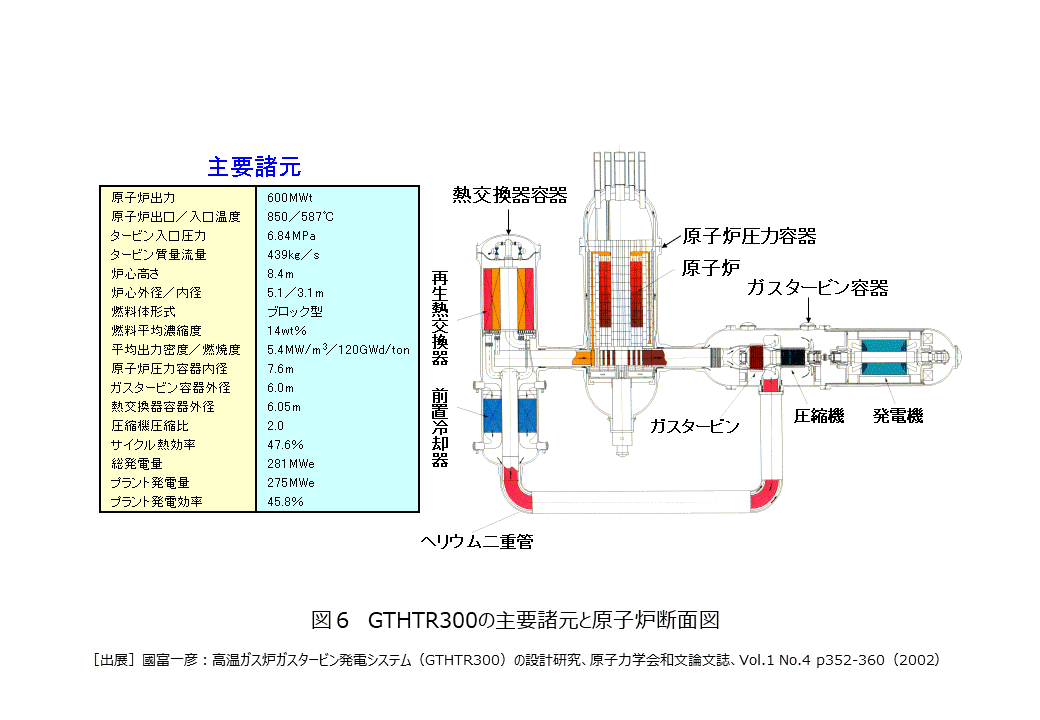 図６  GTHTR300の主要諸元と原子炉断面図