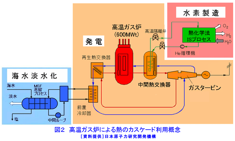 図２  高温ガス炉による熱のカスケード利用概念