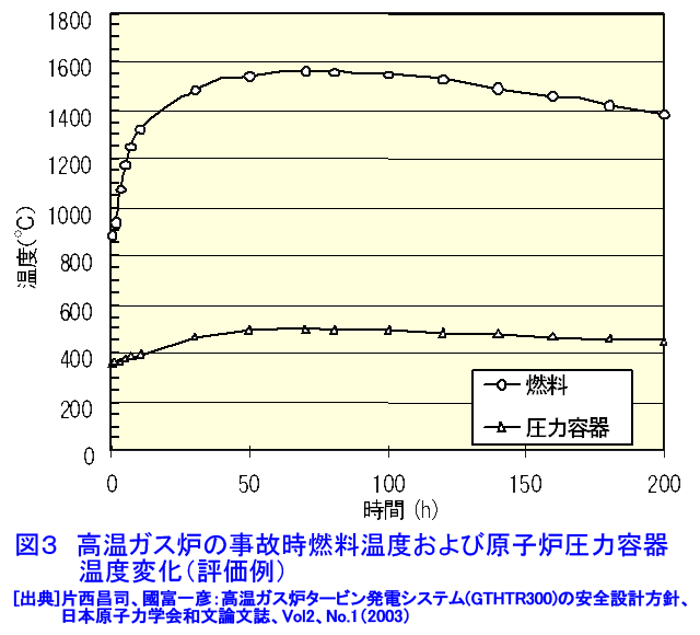 図３  高温ガス炉の事故時燃料温度および原子炉圧力容器温度変化（評価例）