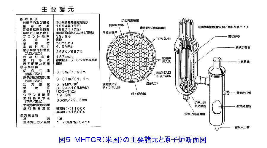 図５  MHTGR（米国）の主要諸元と原子炉断面図